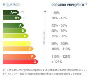 consumo energético