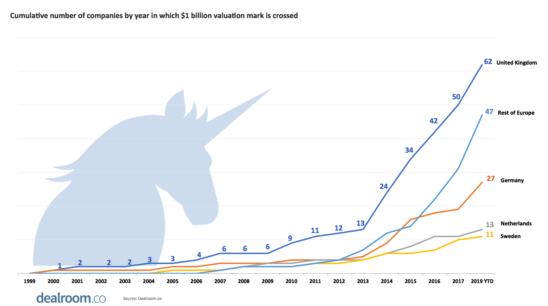 startups unicornios europeas
